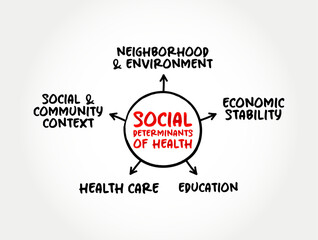 Social determinants of health - economic and social conditions that influence individual and group differences in health status, mind map concept for presentations and reports