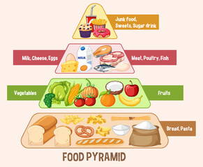 Food nutrition groups pyramid