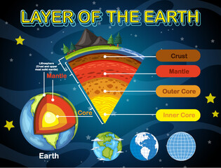 Layers of the Earth Lithosphere