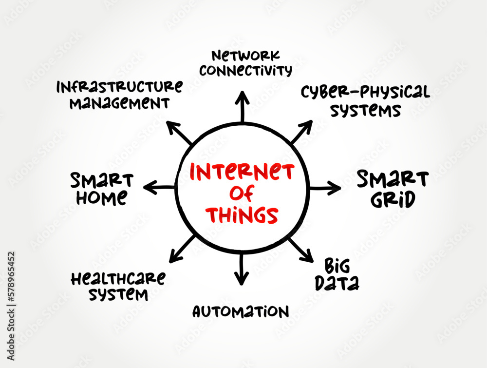Aufkleber internet of things (iot) - physical objects that are embedded with sensors, processing ability, soft