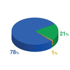 Obraz premium twenty one seventy eight 78 21 1 one percent 3d Isometric 3 part pie chart diagram for business presentation. Vector infographics illustration eps.