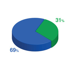 Obraz premium sixty nine 69 thirty one 31 3d Isometric pie chart diagram for business presentation. Vector infographics illustration eps.
