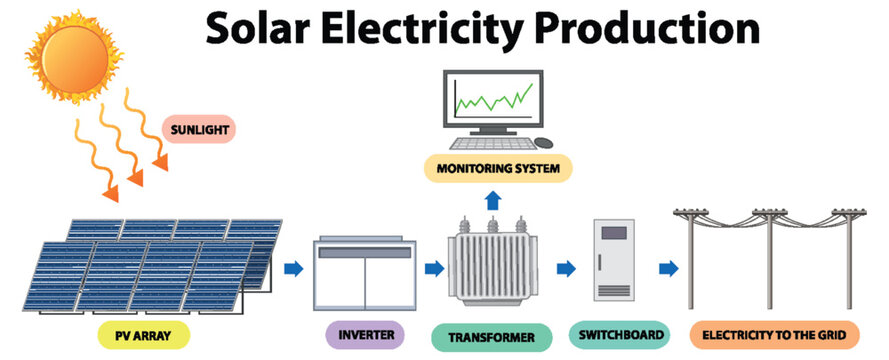 Solar Electricity Production Concept