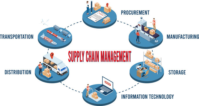 3D isometric Logistics Supply Chain Management concept with description of Fleet management, Warehousing, Materials handling, Inventory and Demand planning.