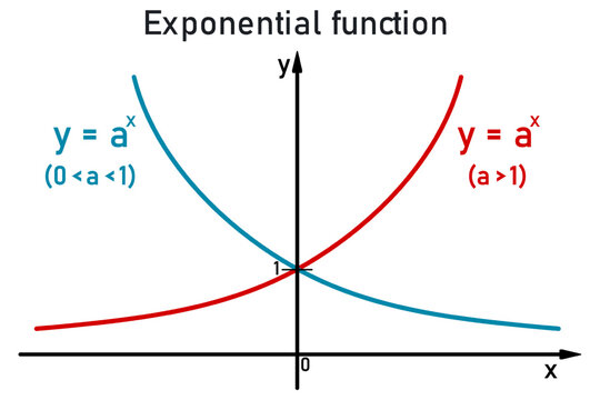 Graphs of the exponential function on the number line, blue for base "a" from zero to one, red for base "a" greater than one