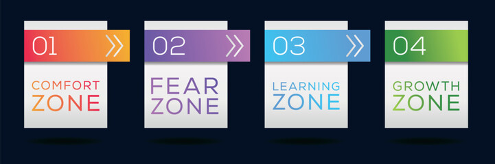 Comfort zone, Fear zone, Learning zone, Growth Zone, vector illustration diagram.