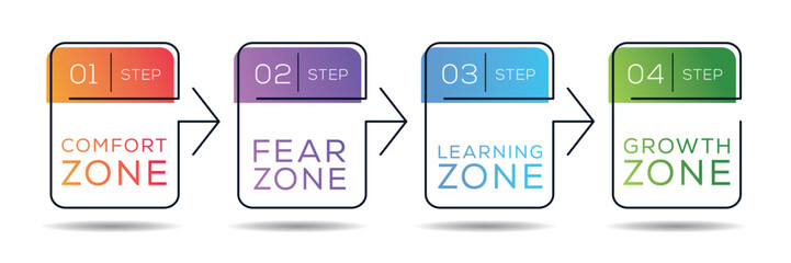 Fototapeta premium Comfort zone, Fear zone, Learning zone, Growth Zone, vector illustration diagram.