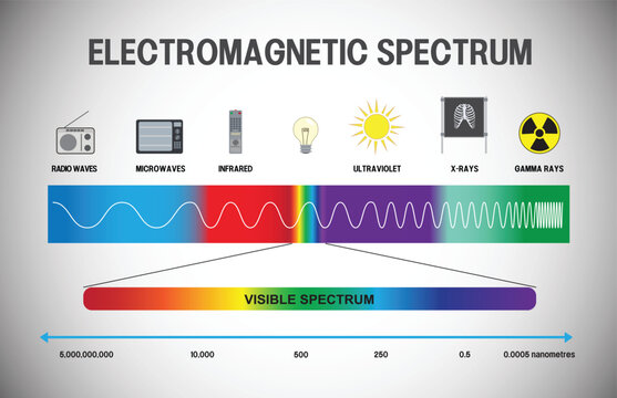 electromagnetic spectrum infographic
