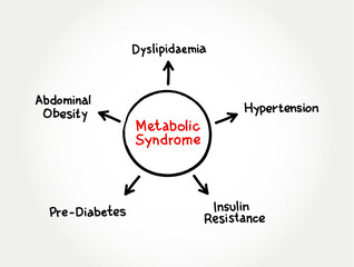 Metabolic Syndrome mind map process, medical concept for presentations and reports