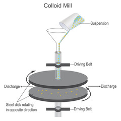 Colloid mill,preparation of colloidal solution, mechanical dispersion, colloid solution, chemistry concept - obrazy, fototapety, plakaty