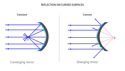 Reflection on convex and concave mirrors - obrazy, fototapety, plakaty