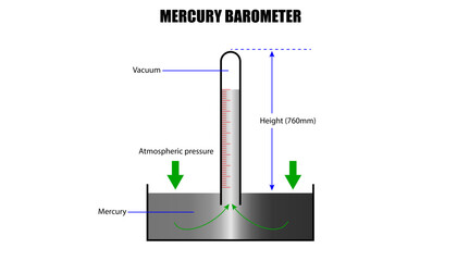 diagram of the mercury barometer - obrazy, fototapety, plakaty
