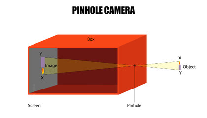 diagram of the pinhole camera