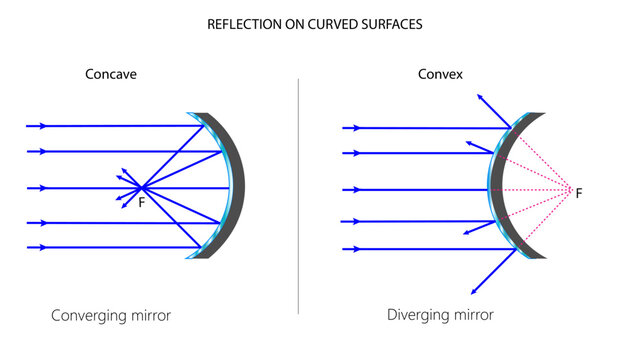 Concave