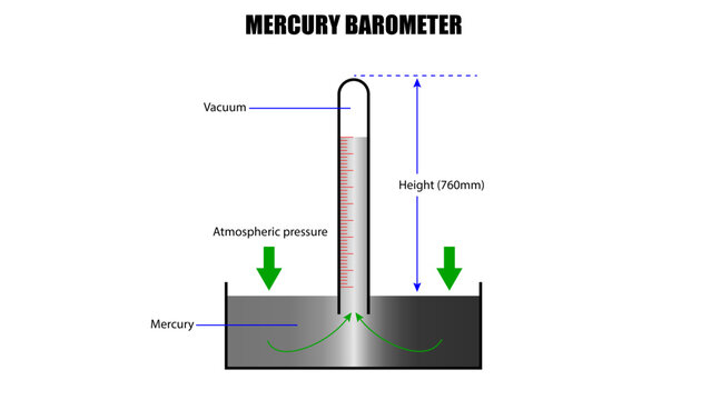 barometer chemistry