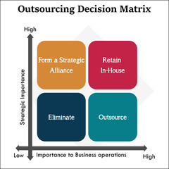 Outsourcing Decision Matrix with icons in an infographic template. Power versus Interest