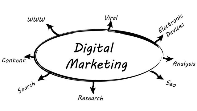 digital online marketing web banner icon for business and social media marketing, content marketing, website, virus, Seo, keywords, advertising and internet marketing. 4k Animated infographics