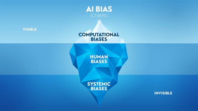 Artificial Intelligence or AI Bias hidden iceberg model vector presentation.  Visible is computauional biases, invisible is human biases and systemic biases. Bias in AI systems concepts. Illustrator.