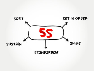 5S methodology - sort, set in order, shine, standardize and sustain mind map process, business concept for presentations and reports