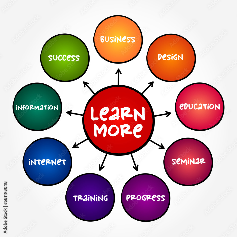 Poster learn more mind map text concept for presentations and reports