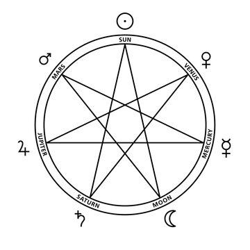 Heptagram of the seven celestial bodies of the week. The planetary hours are arranged clockwise. Following the line of the seven-pointed star results in the order of the planets analogue to weekdays.