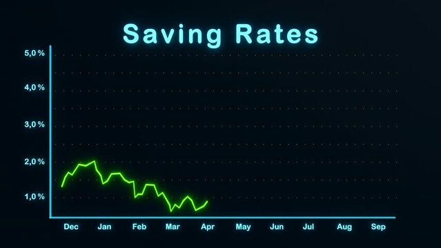 Saving rates moving up. Chart with rising saving rates. Banking, interes rates, savings, stock market and exchange. Business and trading concept. 3D animation