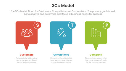 3cs model business model framework infographic 3 point stage template with callout box concept for slide presentation