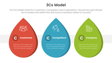 3cs model business model framework infographic 3 point stage template with waterdrop shape concept for slide presentation