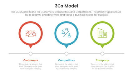 3cs model business model framework infographic 3 point stage template with 3 circle timeline right direction concept for slide presentation