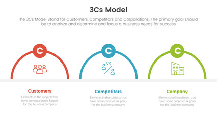 3cs model business model framework infographic 3 point stage template with half circle shape concept for slide presentation