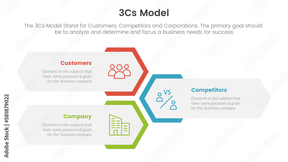Poster 3cs model business model framework infographic 3 point stage template with vertical honeycomb shape 