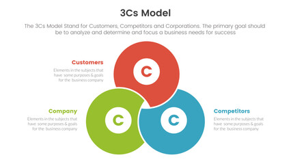 3cs model business model framework infographic 3 point stage template with blending joined cirlce shape concept for slide presentation