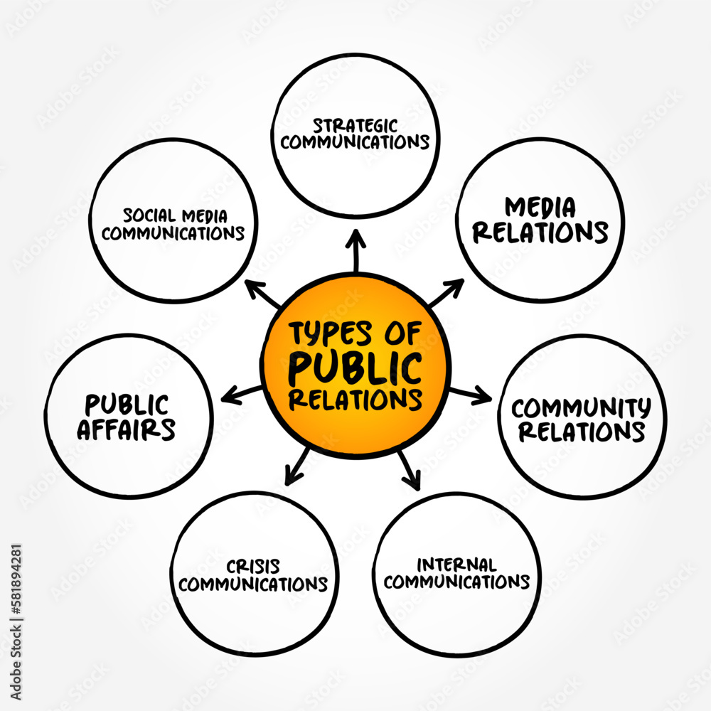 Poster types of public relations (practice of managing and disseminating information from an individual or 