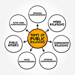 Types of Public Relations (practice of managing and disseminating information from an individual or an organization to the public in order to influence their perception) mind map concept background