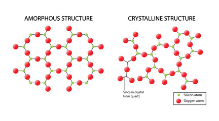 illustration of chemistry, Amorphous structure and crystalline structure, silica in crystal from quartz, Silicon and oxygen atoms, Crystalline versus amorphous solids as material structure