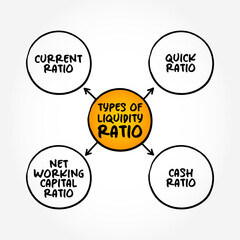 Types of Liquidity Ratio (measures the ability of a company to use its near cash to retire its current liabilities immediately) mind map concept background