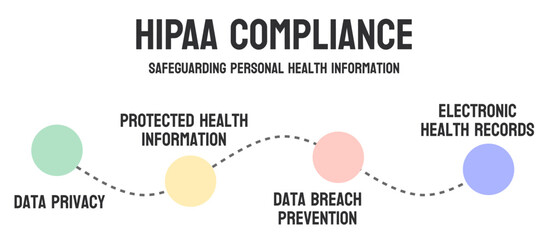 HIPAA Compliance: Adherence to US healthcare privacy laws.
