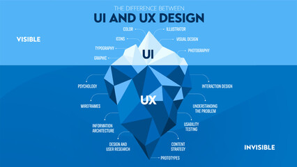 The UX and UI iceberg diagram has two layers. The UI is on the surface that people can interact directly. The anther one is UX  which deep understanding the user behavior and research - obrazy, fototapety, plakaty