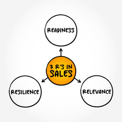 3 R's in Sales, business strategy mind map concept for presentations and reports