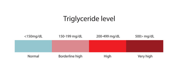 Triglyceride level