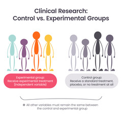 Clinical research control versus experimental  groups