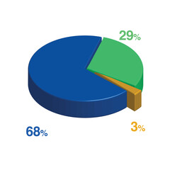 sixty eight twenty nine 29 68 3 three percent 3d Isometric 3 part pie chart diagram for business presentation. Vector infographics illustration eps.