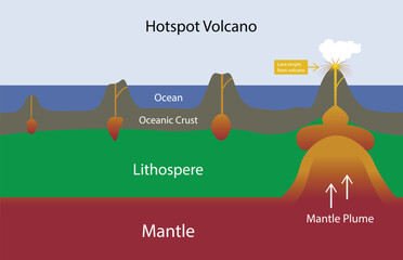 illustration of physics and geography, Types of eruption, volcano type infographic, fissure shield composite and caldera, Volcano parts and eruption diagram, Hotspot volcano © Watthana Tirahimonch