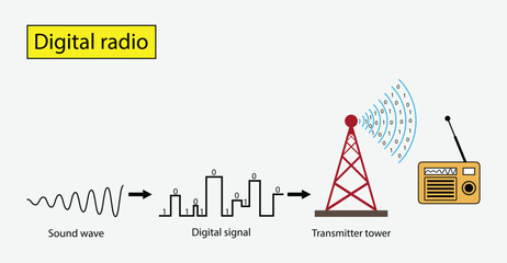 illustration of physics and chemistry, Digital radio, Telecommunications signal transmitter, radio tower from lines and triangles, point connecting network, music energy