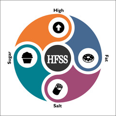 HFSS - High Fat Salt Sugar Acronym. Infographic template with icons and description placeholder
