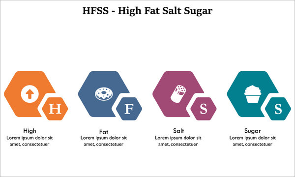 HFSS - High Fat Salt Sugar Acronym. Infographic template with icons and description placeholder