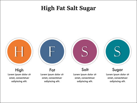 HFSS - High Fat Salt Sugar Acronym. Infographic template with icons and description placeholder