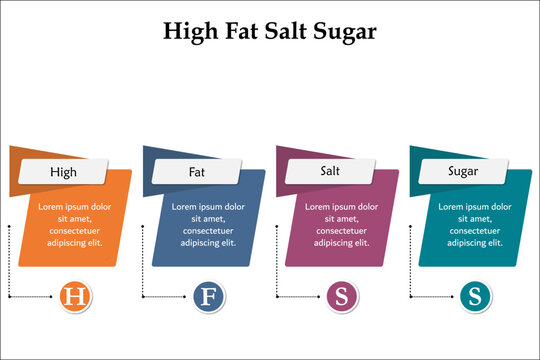 HFSS - High Fat Salt Sugar Acronym. Infographic template with icons and description placeholder