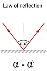 Graphical representation of the law of reflection, the angle of reflection equals the angle of incidence
