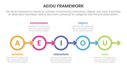 aeiou business model framework observation infographic 5 point stage template with circle arrow right direction concept for slide presentation